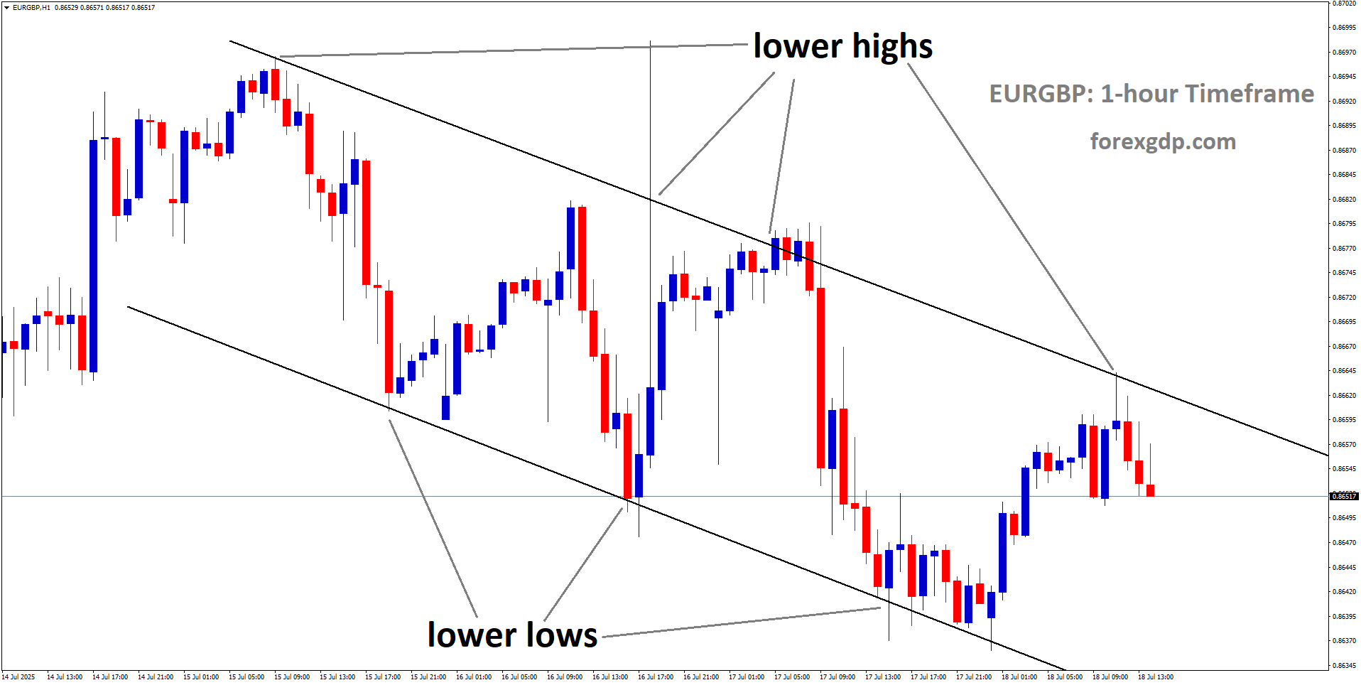 EURGBP is moving in a descending channel, and the market has fallen from the lower high area of the channel