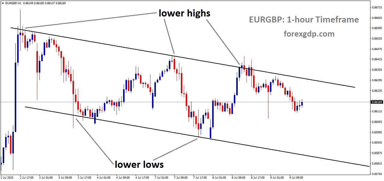 EURGBP is moving in a descending channel, and the market has fallen from the lower high area of the channel
