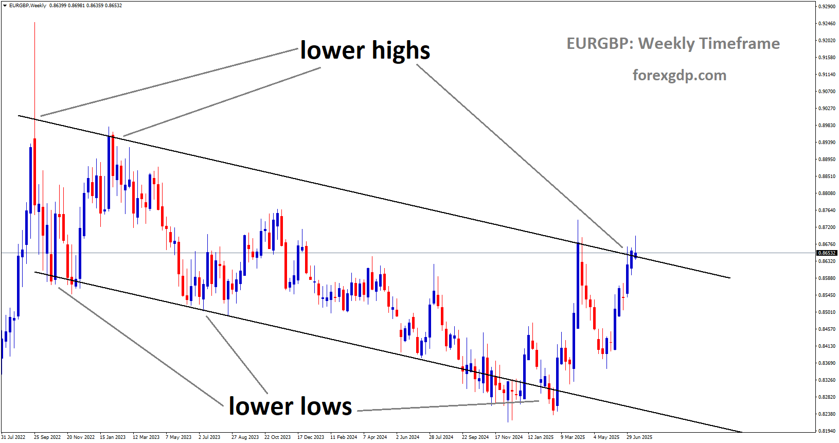 EURGBP is moving in a descending channel, and the market has reached the lower high area of the channel