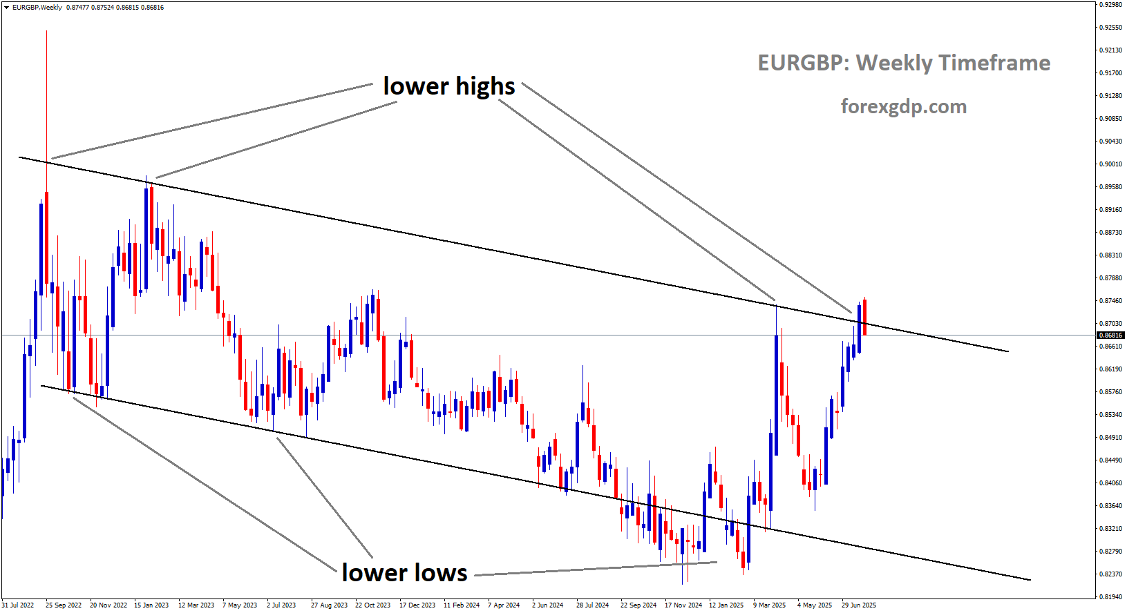 EURGBP is moving in a descending channel, and the market has reached the lower high area of the channel
