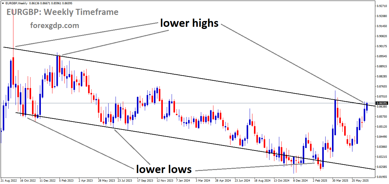 EURGBP is moving in a descending channel, and the market has reached the lower high area of the channel