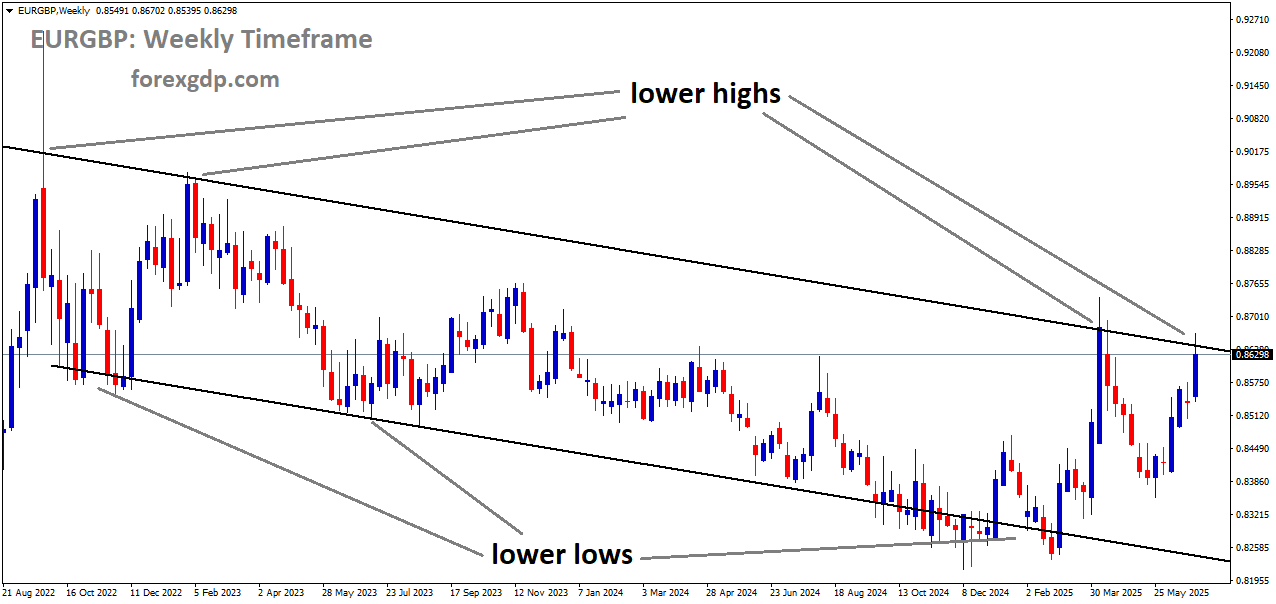 EURGBP is moving in a downtrend channel, and the market has reached the lower high area of the channel