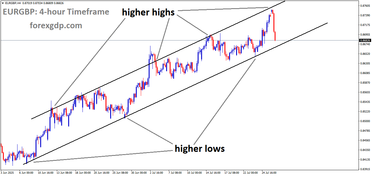 EURGBP is moving in an uptrend channel, and the market has fallen from the higher high area of the channel