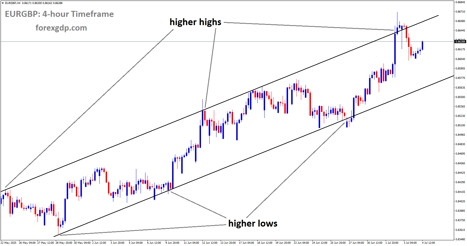 EURGBP is moving in an uptrend channel