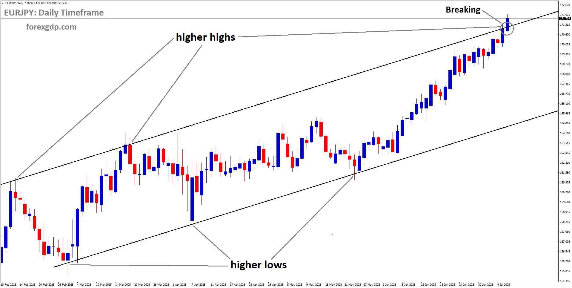 EURJPY is breaking the higher high area of the Ascending channel