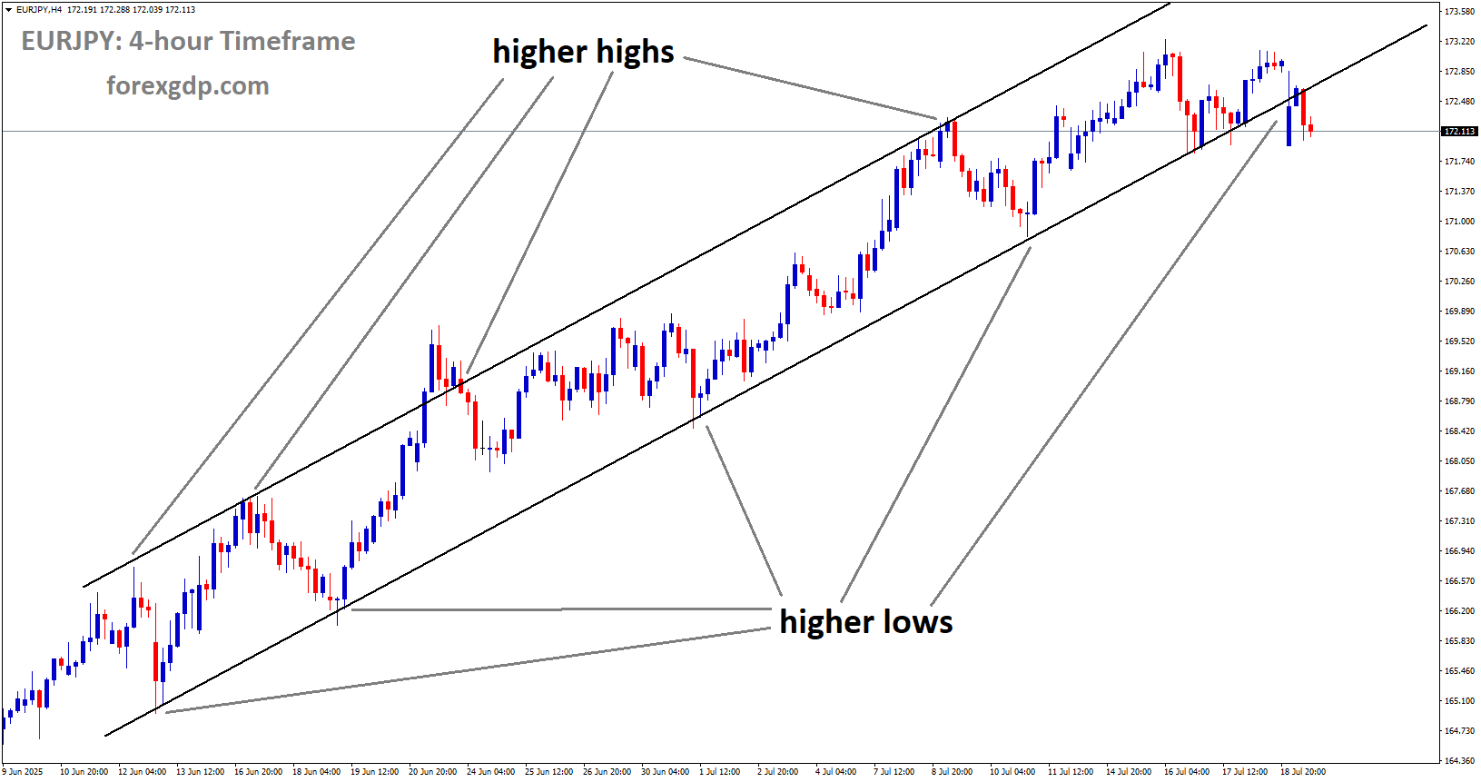EURJPY is moving in Ascending channel and market has reached higher low area of the channel