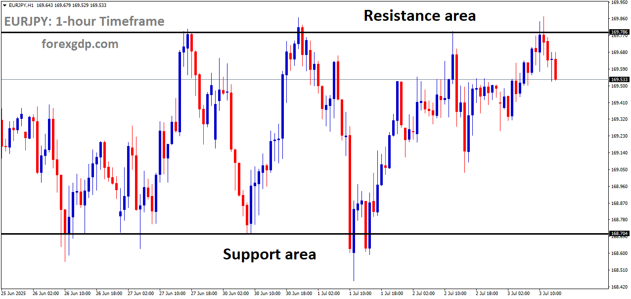 EURJPY is moving in a box pattern, and the market has fallen from the resistance area of the pattern