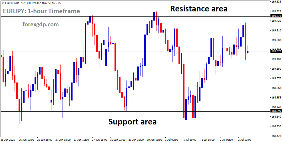 EURJPY is moving in a box pattern