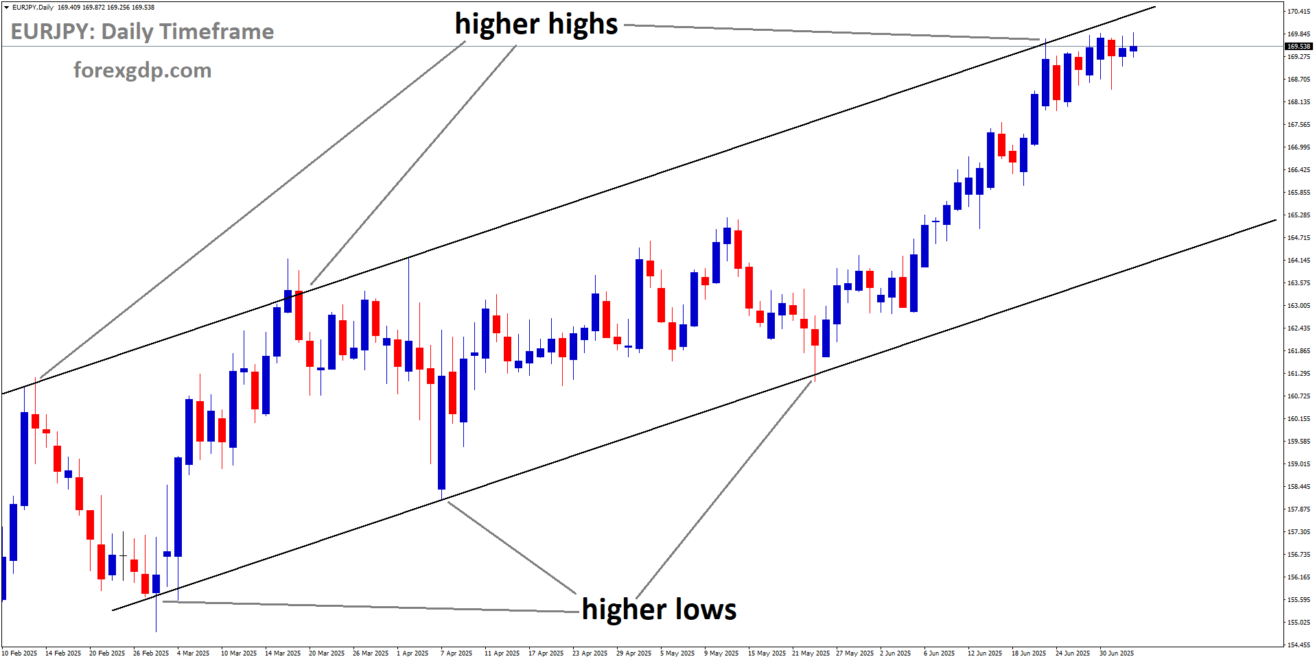EURJPY is moving in an Ascending channel, and the market has reached a higher high area of the channel