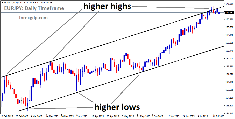 EURJPY is moving in an Ascending channel, and the market has reached a higher high area of the channel