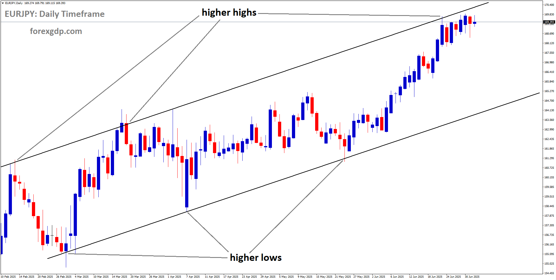 EURJPY is moving in an Ascending channel, and the market has reached the higher high area of the channel