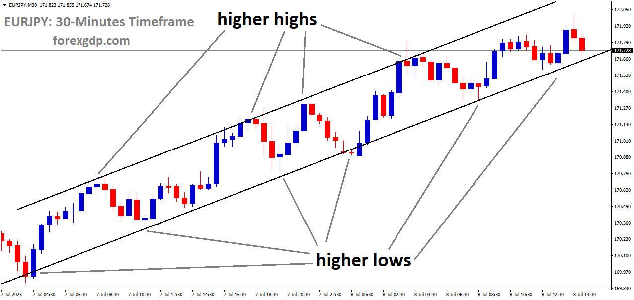 EURJPY is moving in an Ascending channel, and the market has reached the higher low area of the channel