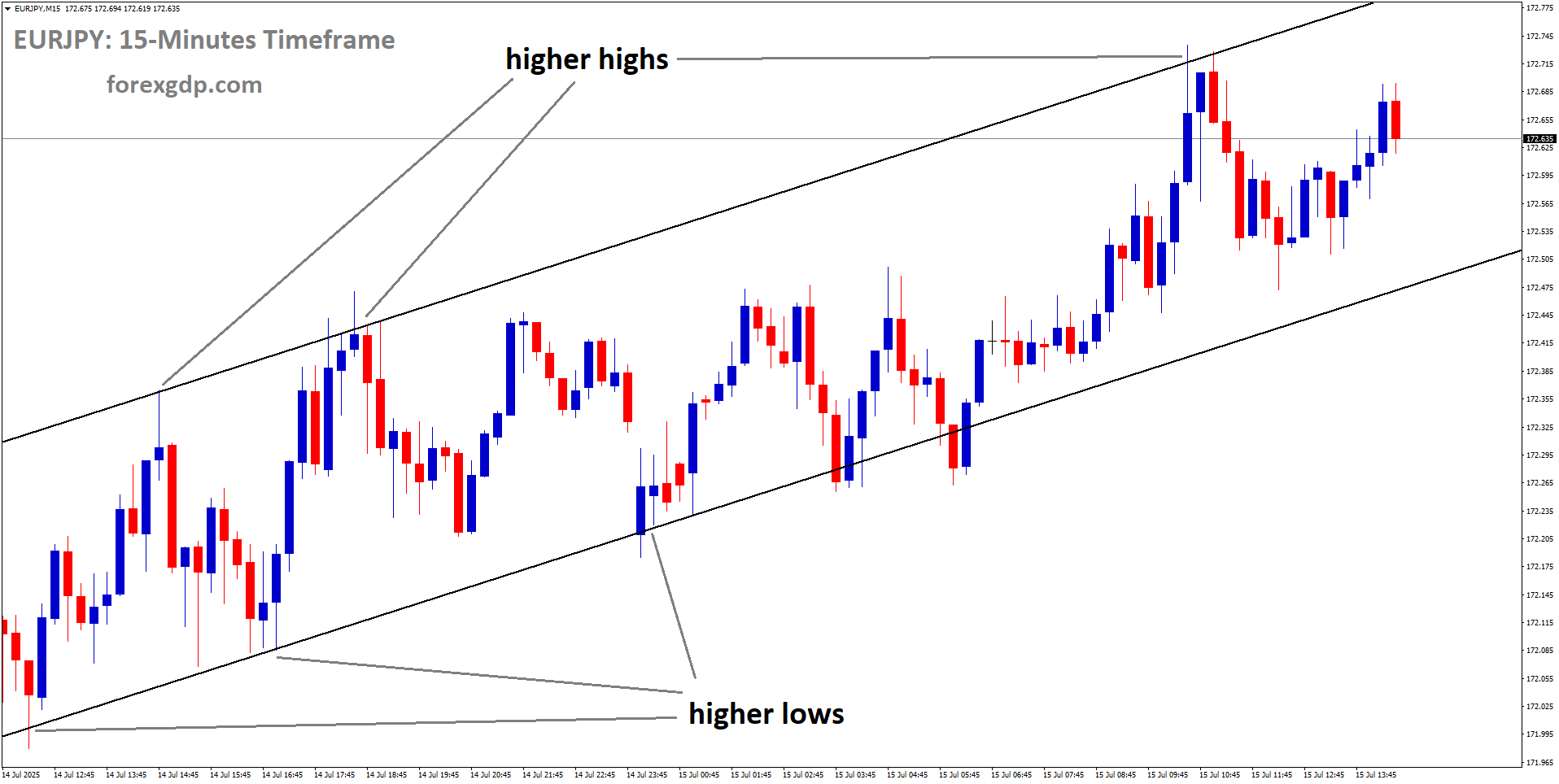EURJPY is moving in an Ascending channel