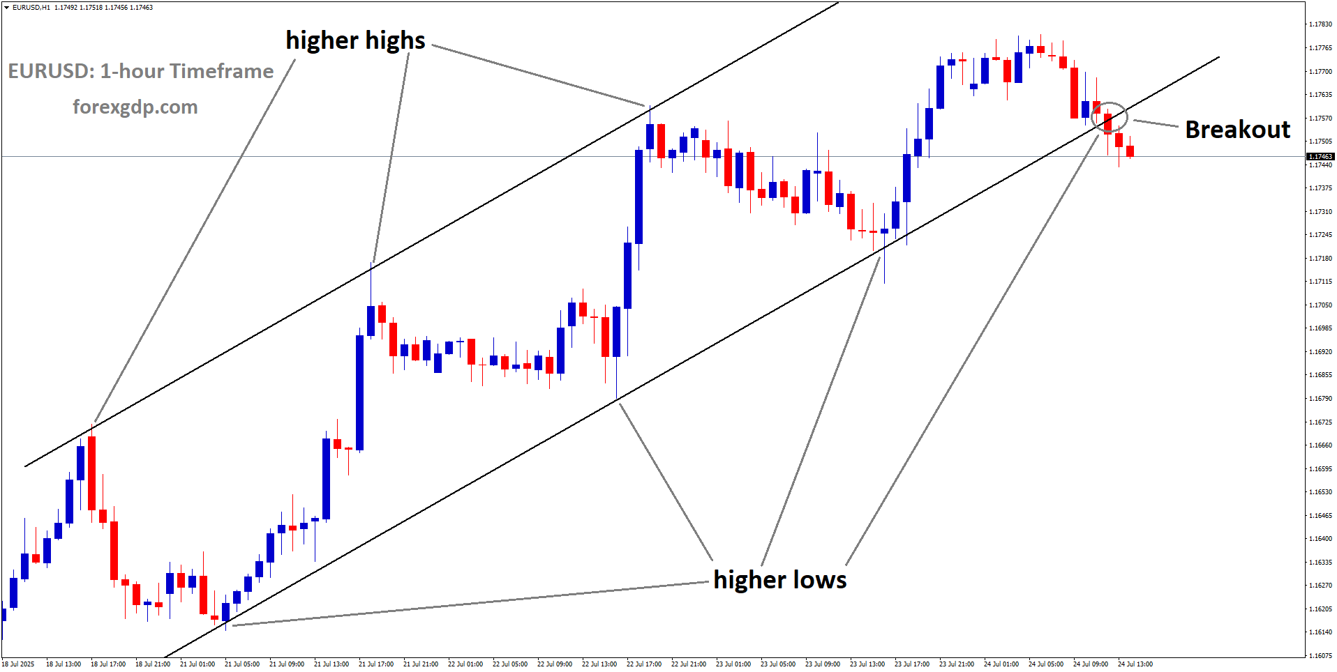 EURUSD has broken the Ascending channel on the downside