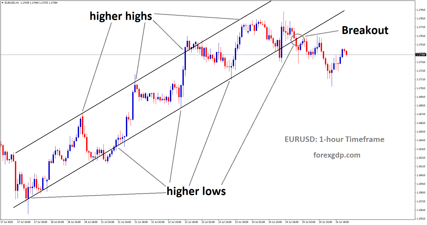 EURUSD has broken the Ascending channel on the downside