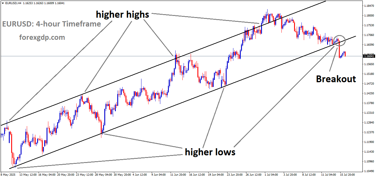 EURUSD has broken the Ascending channel on the downside