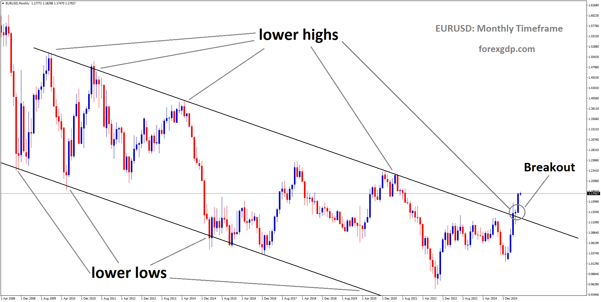 EURUSD has broken the descending channel on the upside