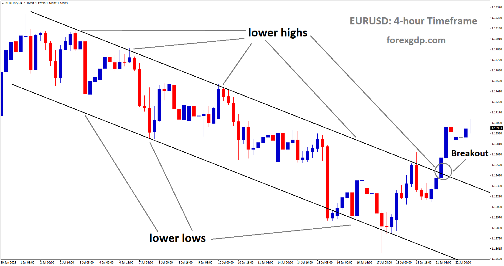 EURUSD has broken the downtrend channel to the upside