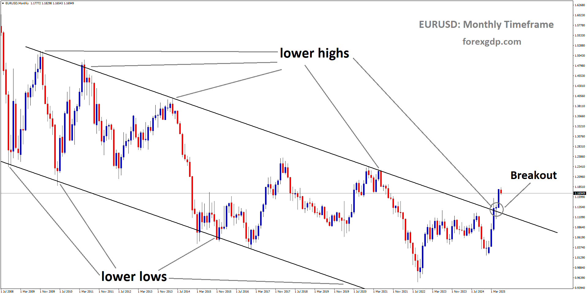EURUSD has broken the downtrend channel to the upside