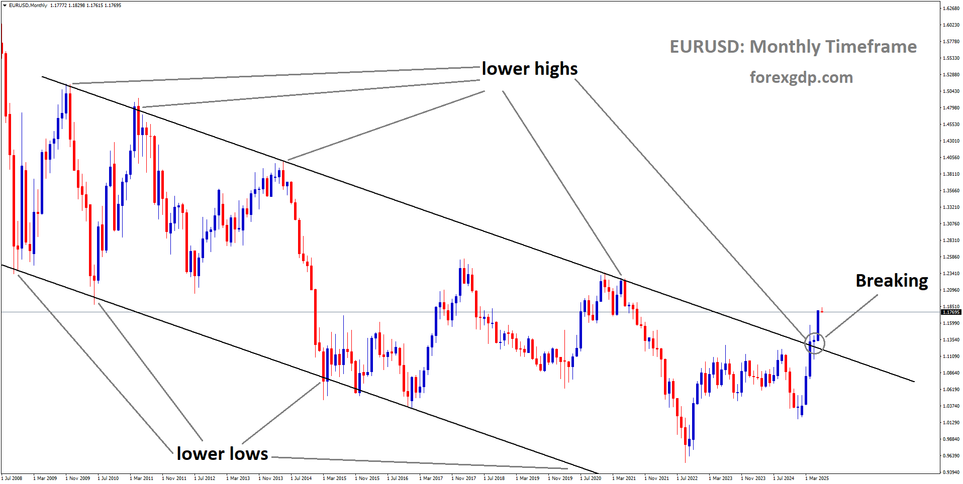 EURUSD is breaking the lower high area of the downtrend channel