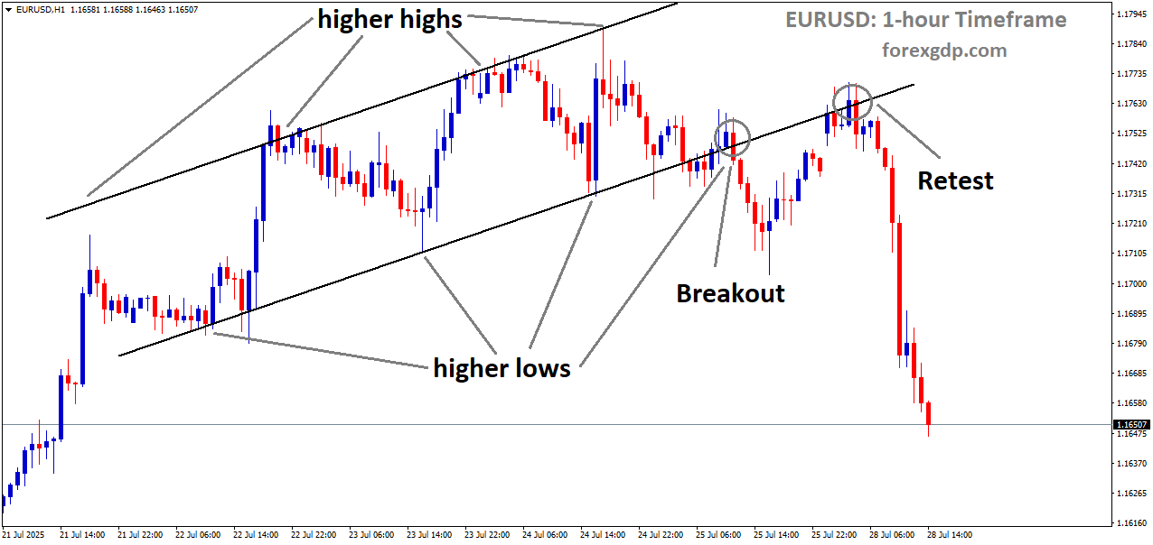 EURUSD is falling from the retest area of the broken uptrend channel
