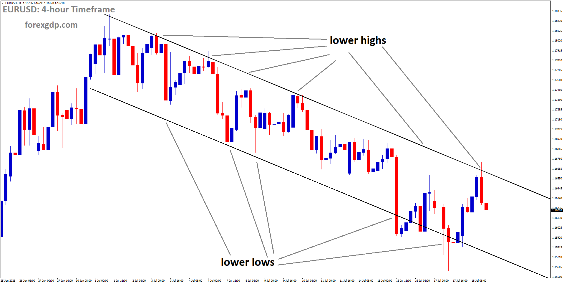 EURUSD is moving in a descending channel, and the market has fallen from the lower high area of the channel
