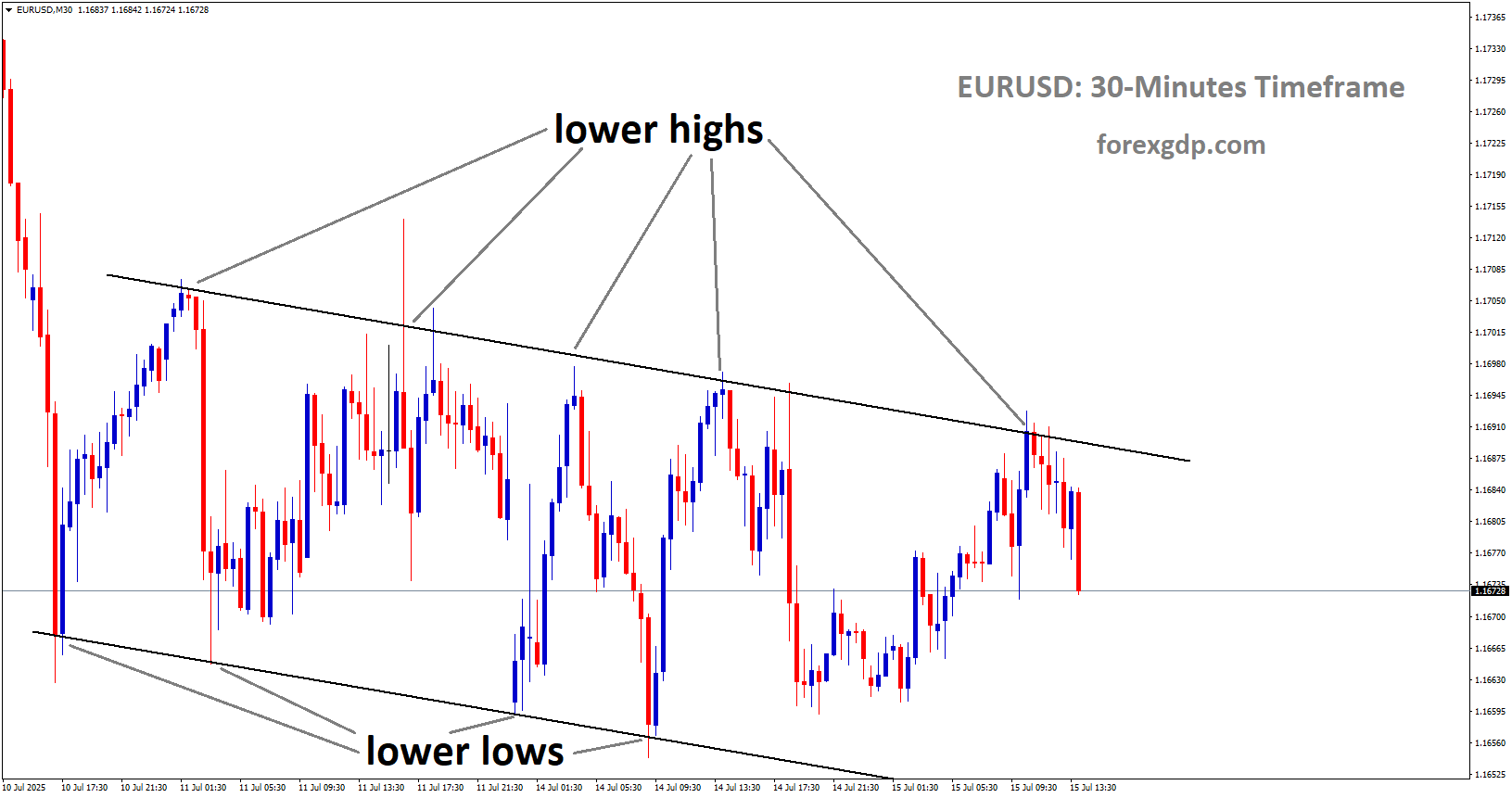 EURUSD is moving in a descending channel, and the market has fallen from the lower high area of the channel