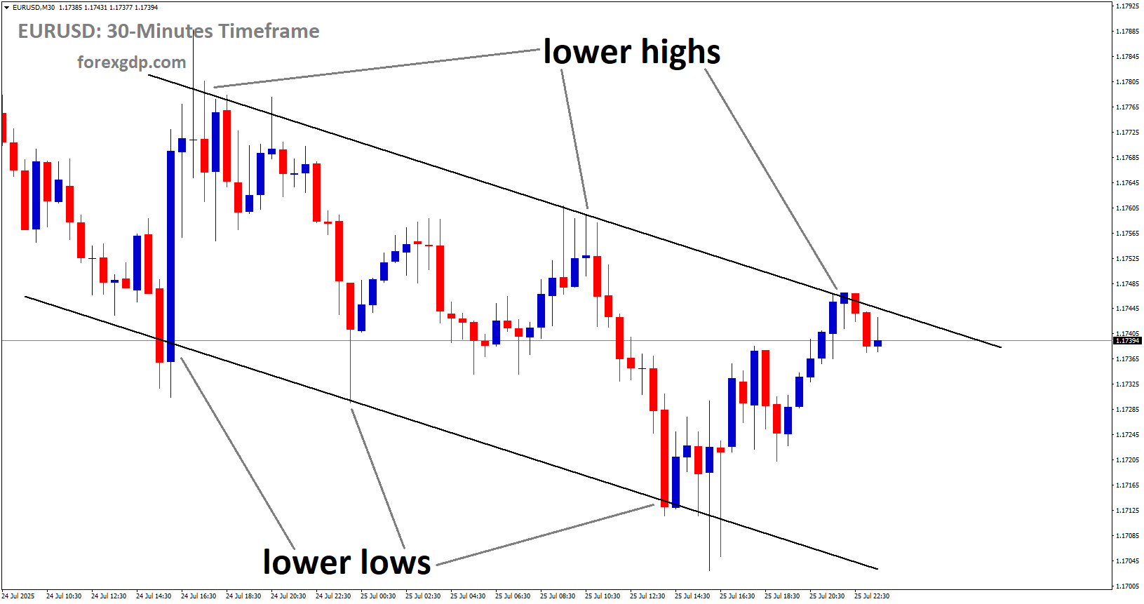 EURUSD is moving in a descending channel, and the market has reached the lower high area of the channel