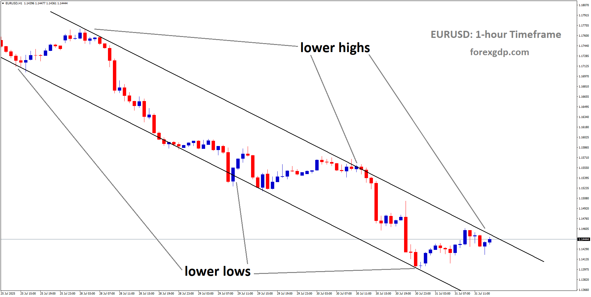 EURUSD is moving in a descending channel, and the market has reached the lower high area of the channel