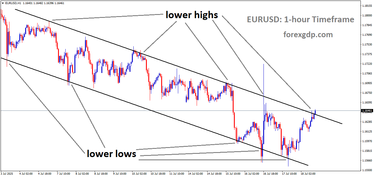 EURUSD is moving in a descending channel, and the market has reached the lower high area of the channel