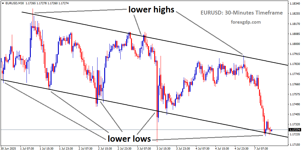 EURUSD is moving in a descending channel, and the market has reached the lower low area of the channel