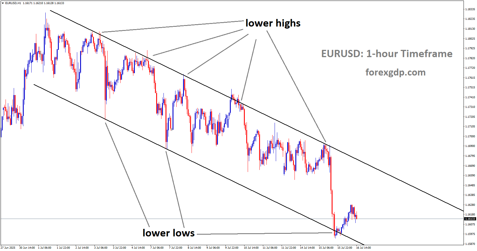EURUSD is moving in a descending channel, and the market has rebounded from the lower low area of the channel