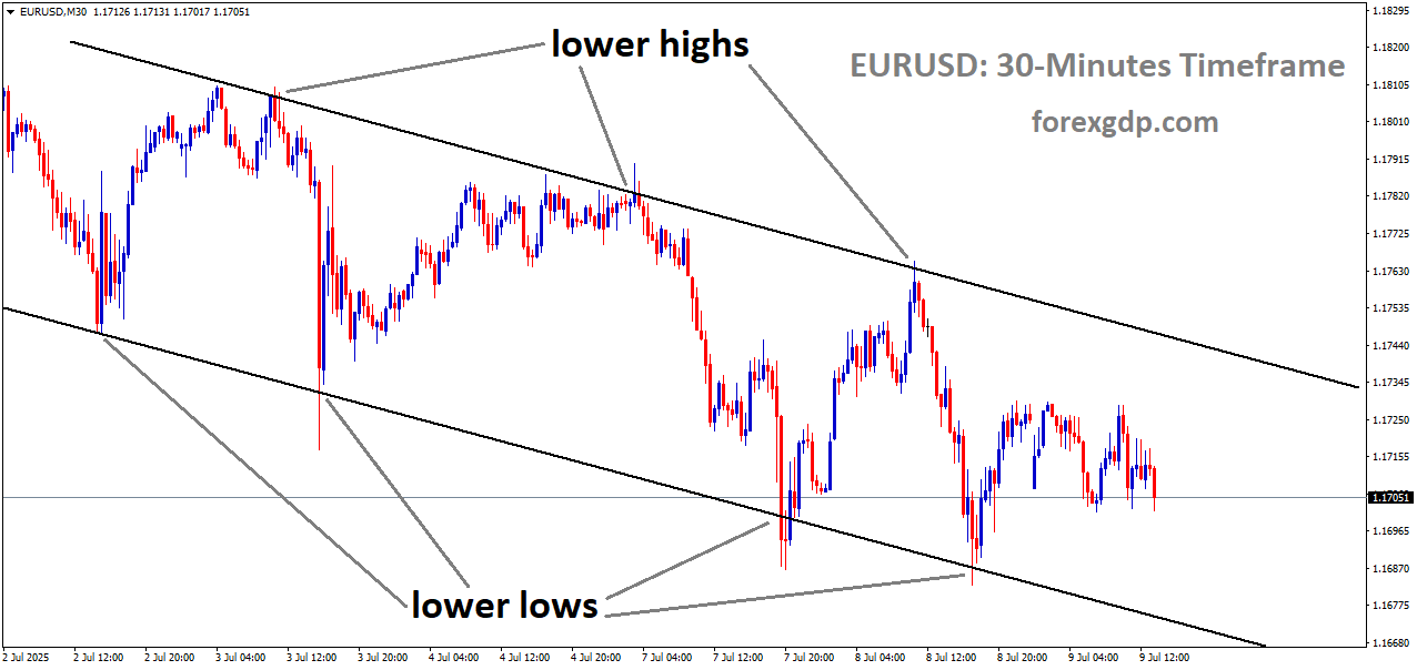 EURUSD is moving in a descending channel