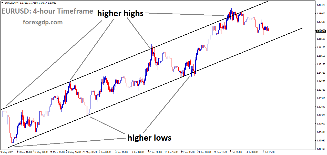 EURUSD is moving in an Ascending channel, and the market has fallen from the higher high area of the channel