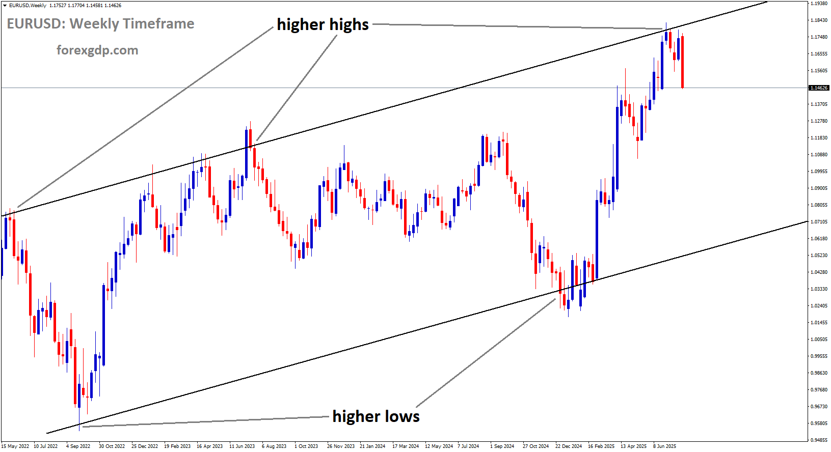 EURUSD is moving in an Ascending channel, and the market has fallen from the higher high area of the channel