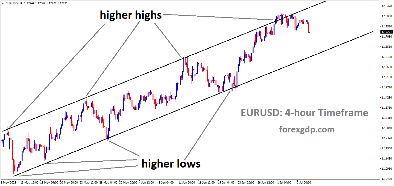 EURUSD is moving in an Ascending channel, and the market has fallen from the higher high area of the channel