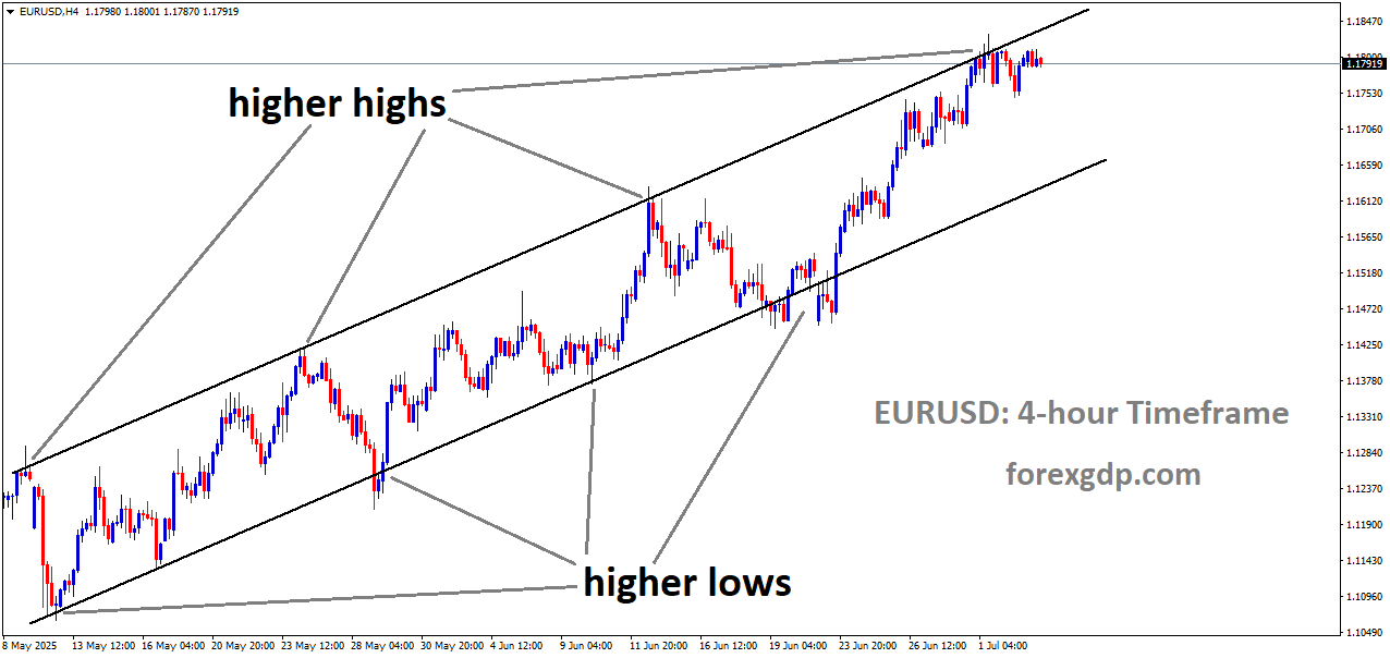 EURUSD is moving in an Ascending channel, and the market has reached the higher high area of the channel