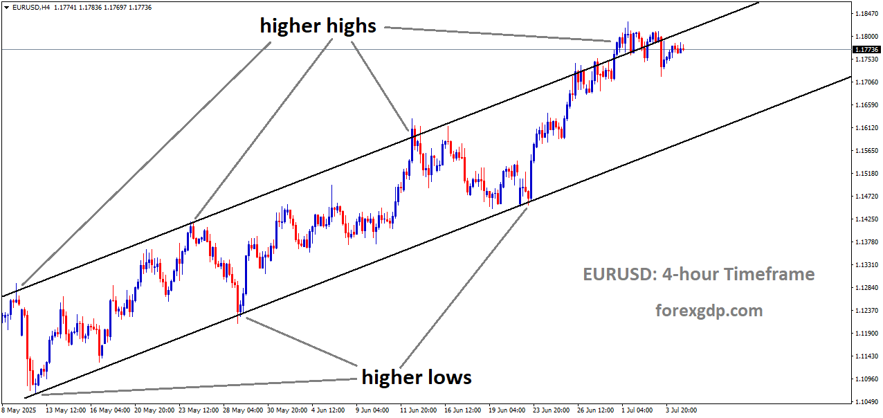 EURUSD is moving in an Ascending channel, and the market has reached the higher high area of the channel