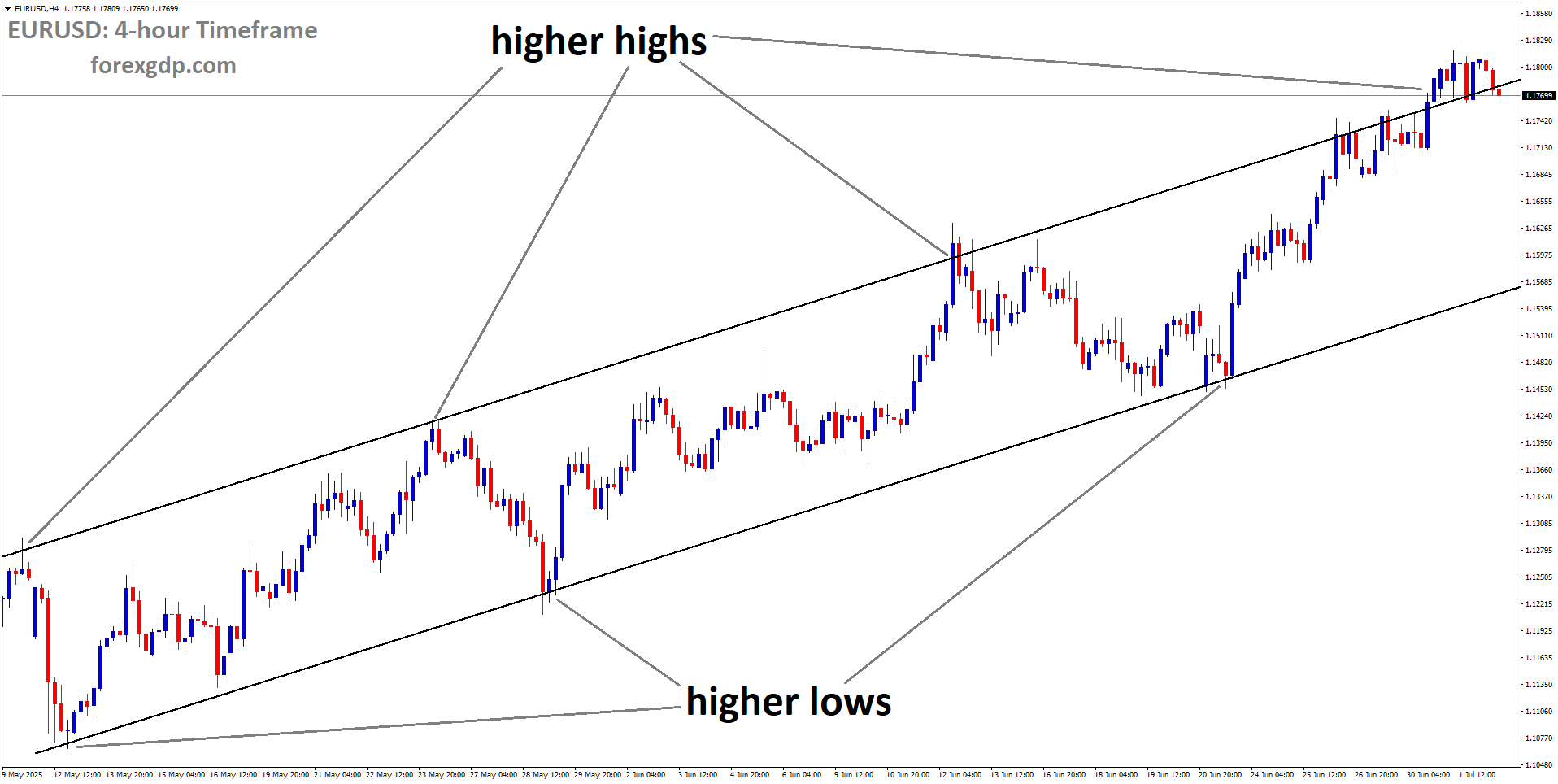 EURUSD is moving in an Ascending channel, and the market has reached the higher high area of the channel