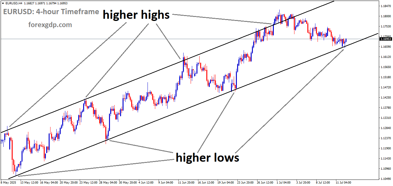 EURUSD is moving in an Ascending channel, and the market has reached the higher low area of the channel