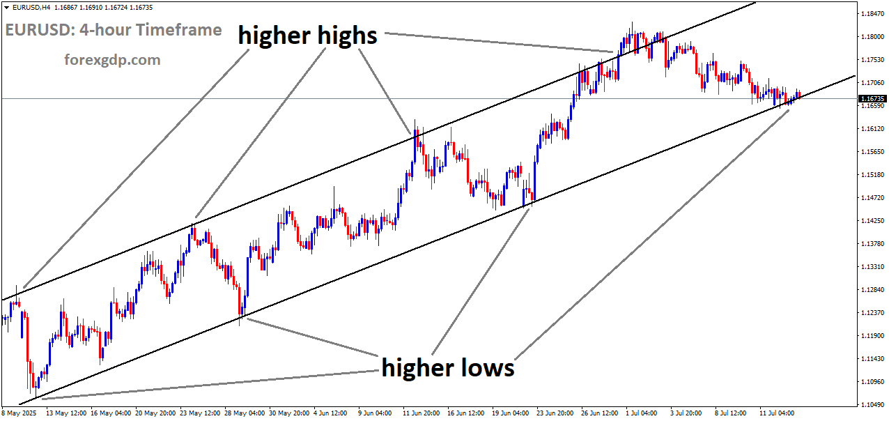 EURUSD is moving in an Ascending channel, and the market has reached the higher low area of the channel