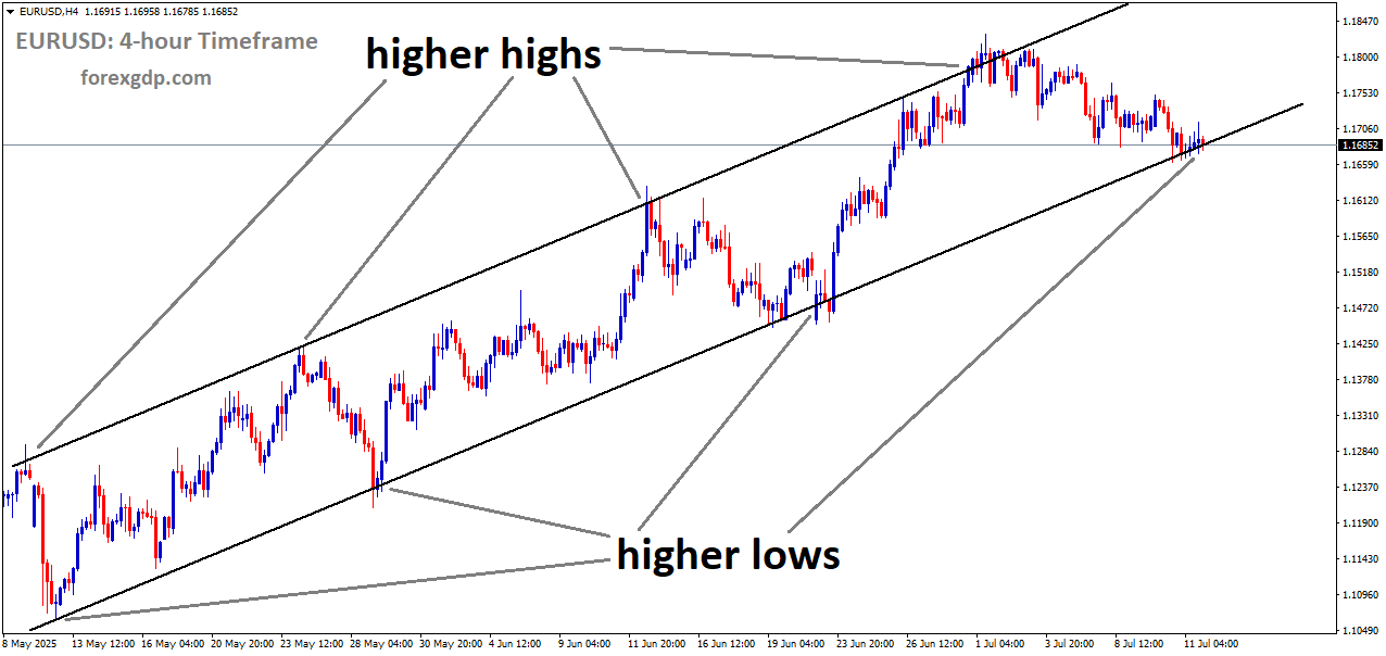 EURUSD is moving in an Ascending channel, and the market has reached the higher low area of the channel