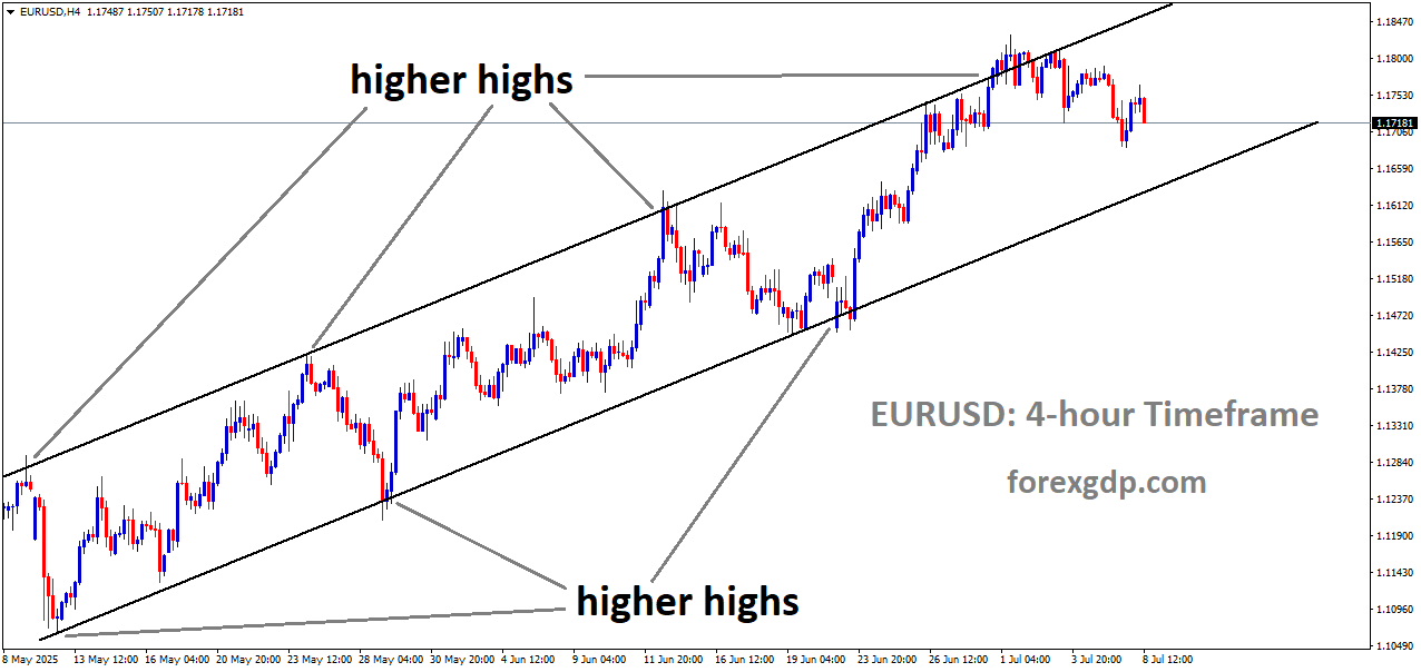 EURUSD is moving in an uptrend channel, and the market has fallen from the higher high area of the channel