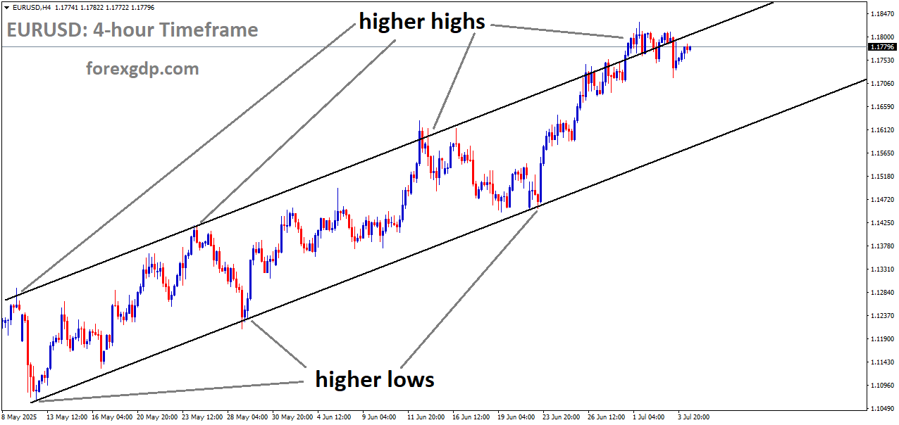 EURUSD is moving in an uptrend channel