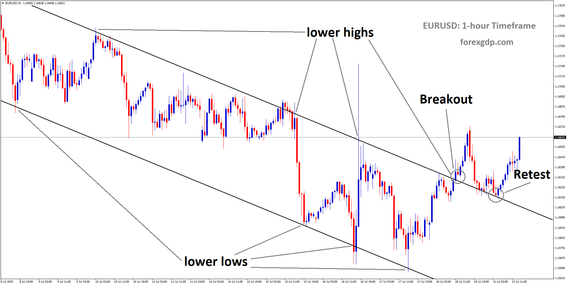 EURUSD is rebounding from the retest area of the broken downtrend channel
