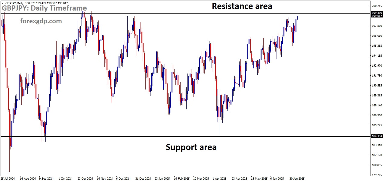 GBPJPY is moving in a box pattern, and the market has reached the resistance area of the pattern