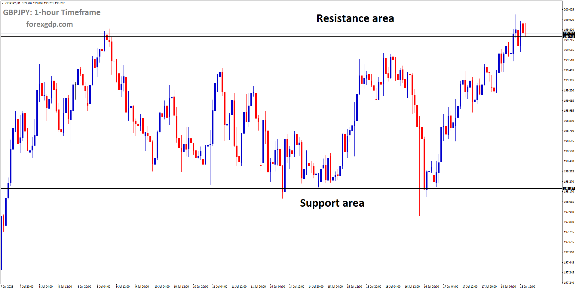 GBPJPY is moving in a box pattern, and the market has reached the resistance area of the pattern