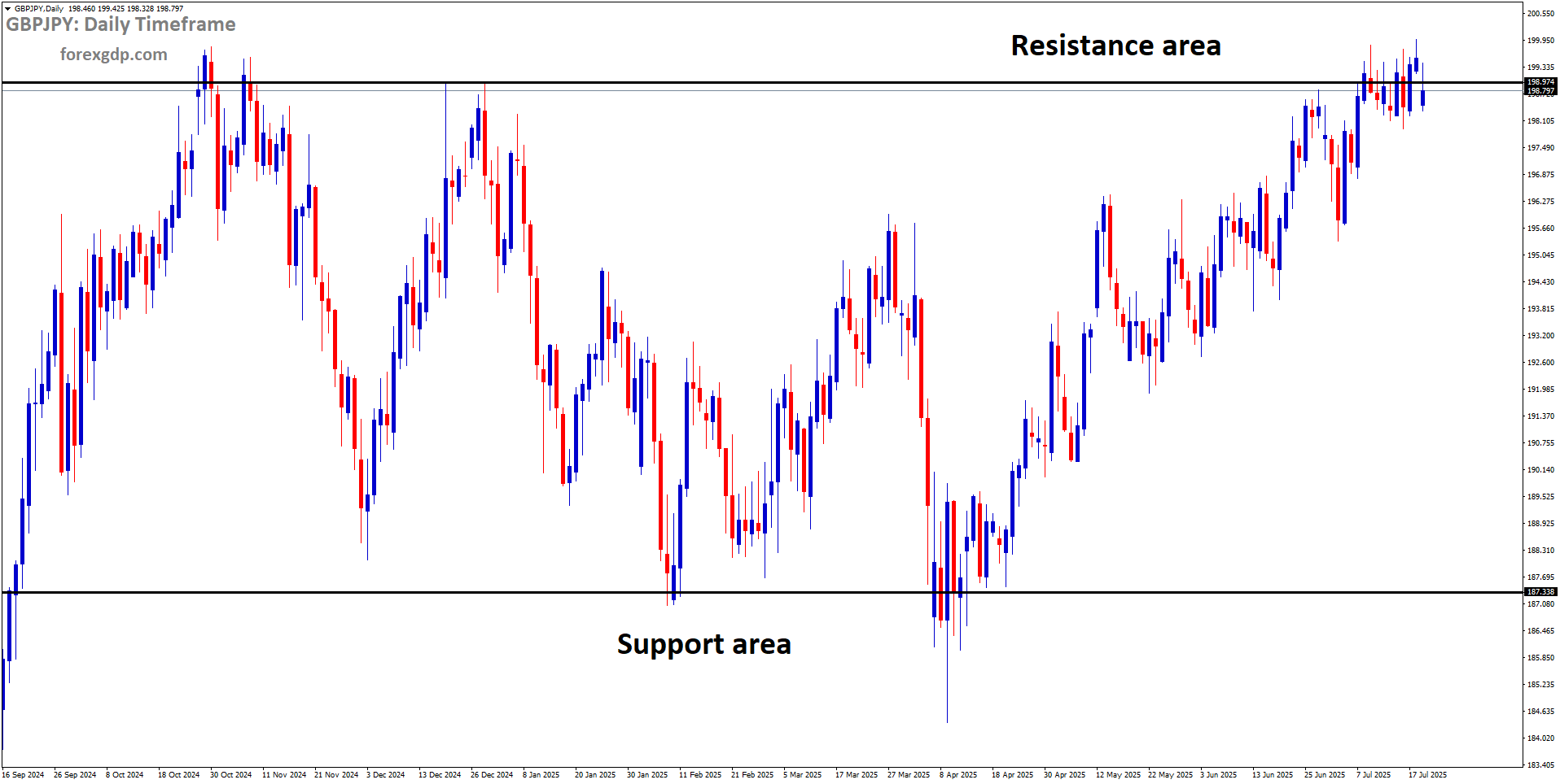 GBPJPY is moving in a box pattern, and the market has reached the resistance area of the pattern