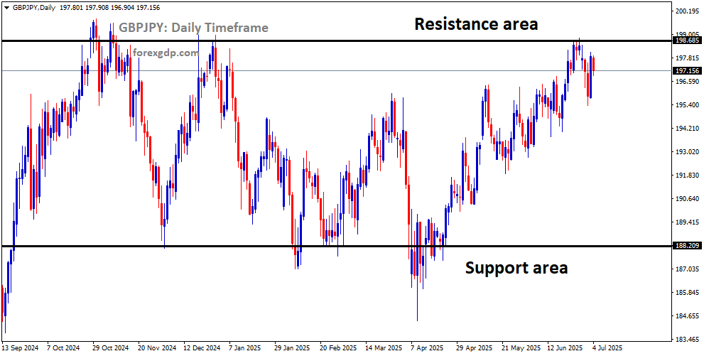 GBPJPY is moving in a box pattern, and the market has reached the resistance area of the pattern