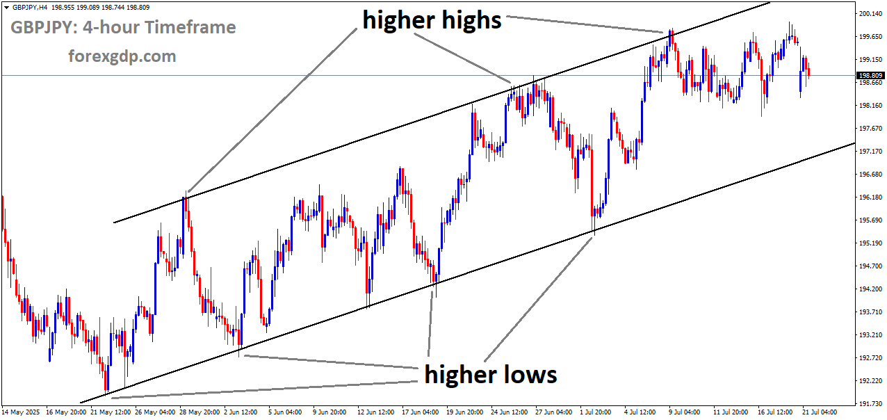 GBPJPY is moving in an Ascending channel, and the market has fallen from the higher high area of the channel